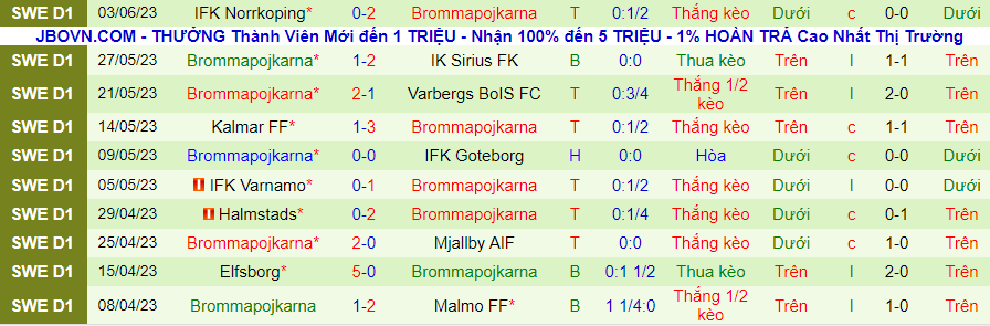 Thống kê 10 trận gần nhất của Brommapojkarna