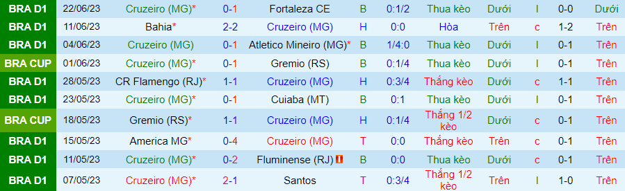 Phong độ 10 trận gần nhất của Cruzeiro