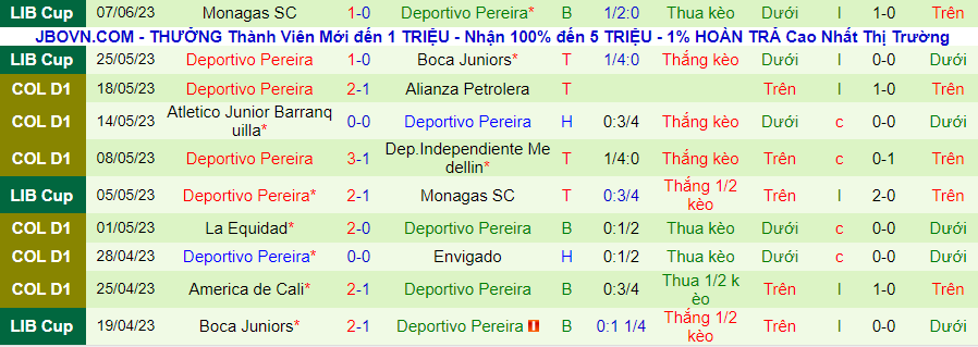 Thống kê 10 trận gần nhất của Deportivo Pereira