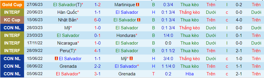Thống kê 10 trận gần nhất của El Salvador