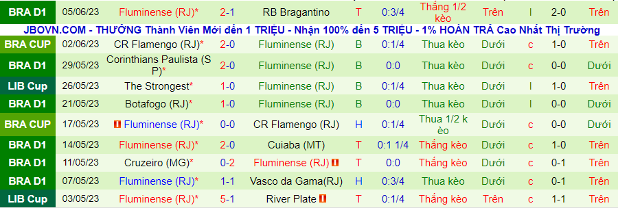 Thống kê 10 trận gần nhất của Fluminense