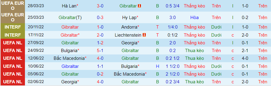 Thống kê 10 trận gần nhất của Gibraltar