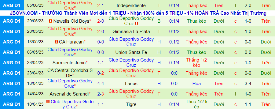 Thống kê 10 trận gần nhất của Godoy Cruz