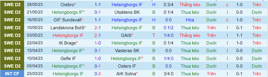 Thống kê 10 trận gần nhất của Helsingborgs