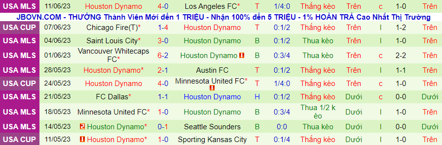 Thống kê 10 trận gần nhất của Houston Dynamo