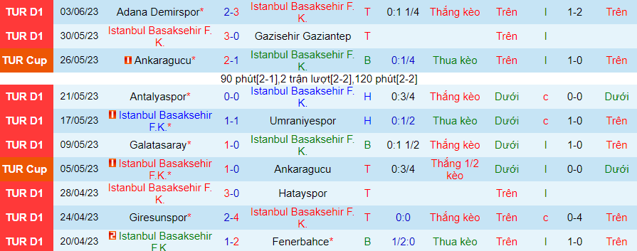 Thống kê 10 trận gần nhất của Istanbul BB