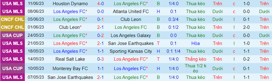 Thống kê 10 trận gần nhất của Los Angeles FC