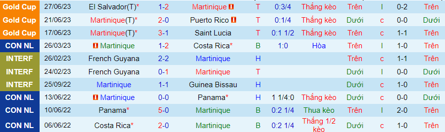 Thống kê 10 trận gần nhất của Martinique
