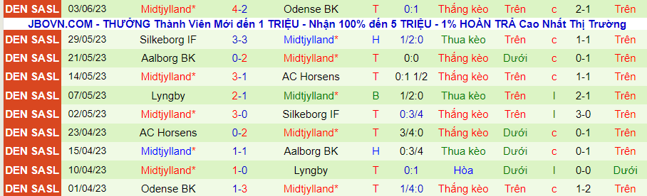 Thống kê 10 trận gần đây của Midtjylland