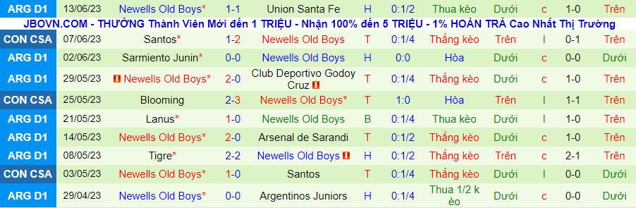 Thống kê 10 trận gần đây của Newells Old Boys