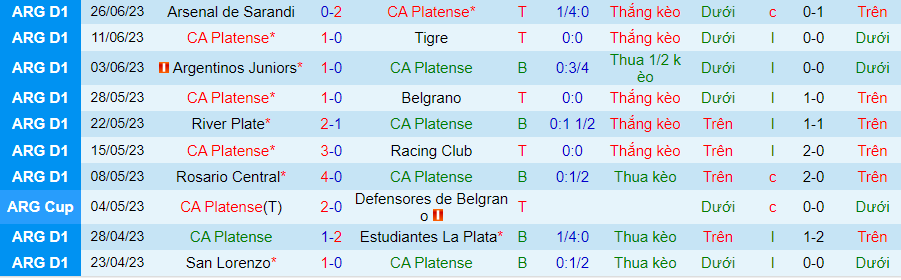 Thống kê 10 trận gần đây của Platense