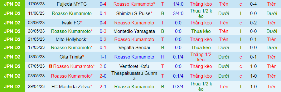 Thống kê 10 trận gần nhất của Roasso Kumamoto