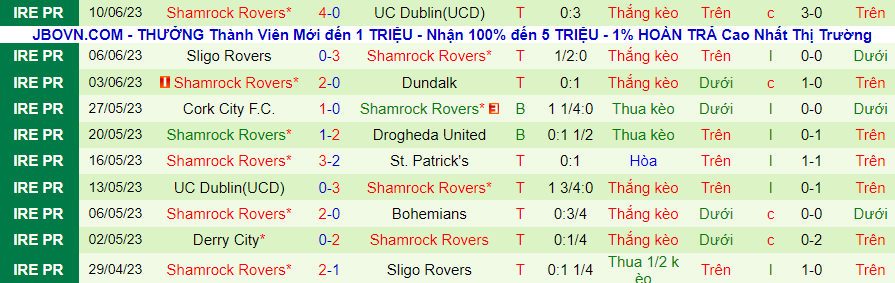 Thống kê 10 trận gần đây của Shamrock Rovers
