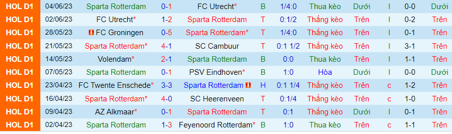 Thống kê 10 trận gần nhất của Sparta Rotterdam