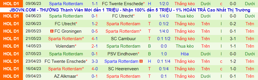 Thống kê 10 trận gần đây của Sparta Rotterdam