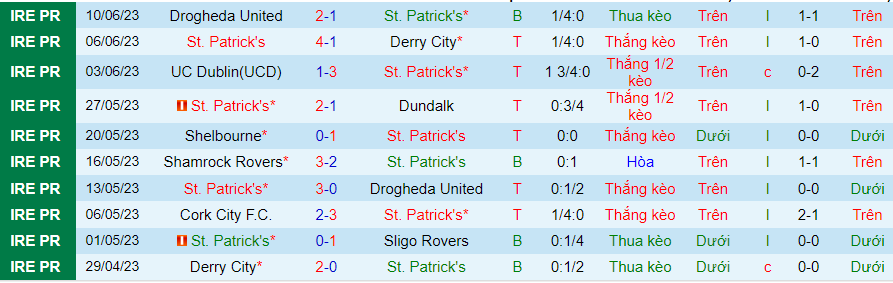 Thống kê 10 trận gần nhất của St. Patricks