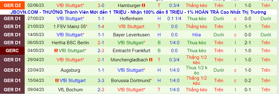 Thống kê 10 trận gần nhất của Stuttgart