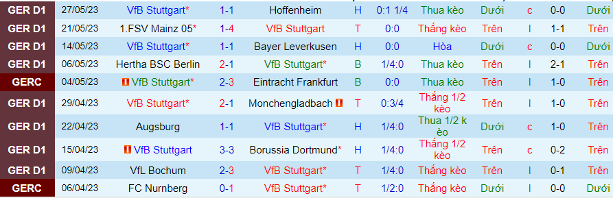 Thống kê 10 trận gần nhất của Stuttgart