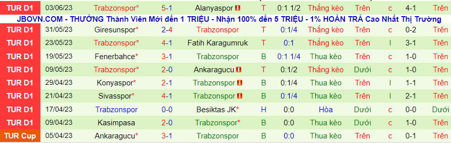 Thống kê 10 trận gần nhất của Trabzonspor