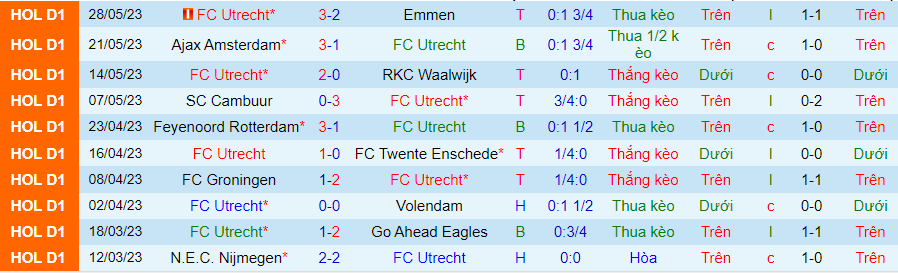 Thống kê 10 trận gần nhất của Utrecht