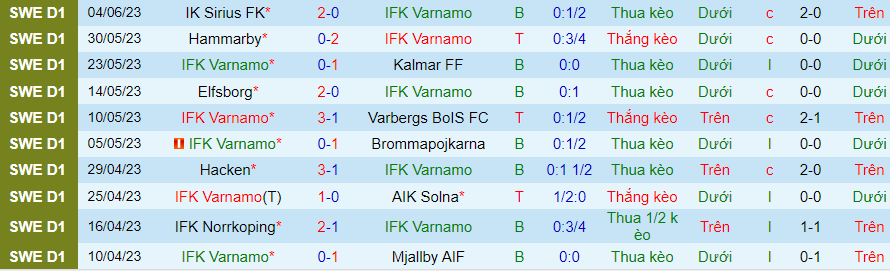 Thống kê 10 trận gần nhất của Varnamo
