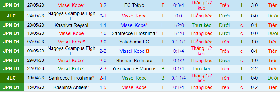 Thống kê 10 trận gần nhất của Vissel Kobe