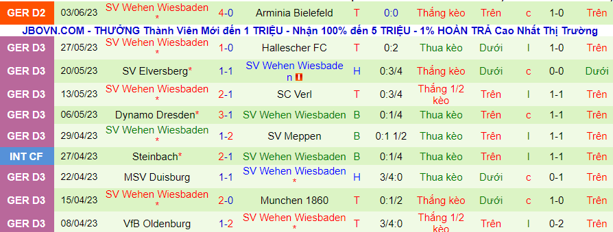 Thống kê 10 trận gần nhất của Wehen Wiesbaden