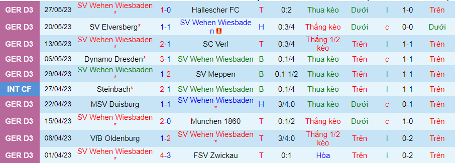 Thống kê 10 trận gần nhất của Wehen Wiesbaden