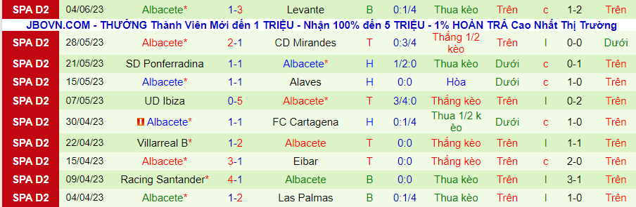 Thống kê 10 trận gần nhất của Albacete