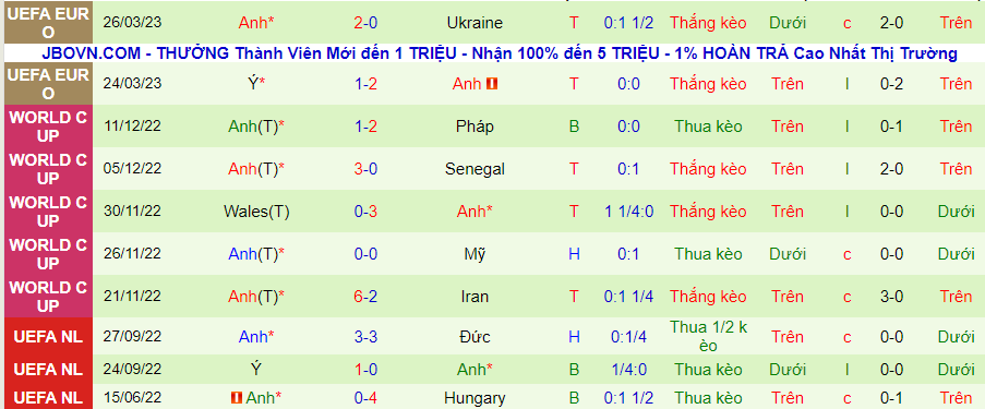 Thống kê 10 trận gần nhất của Anh