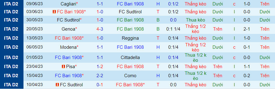 Thống kê 10 trận gần nhất của Bari