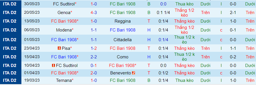 Thống kê 10 trận gần nhất của Bari