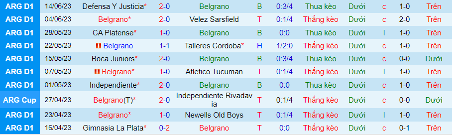 Thống kê 10 trận gần nhất của Belgrano