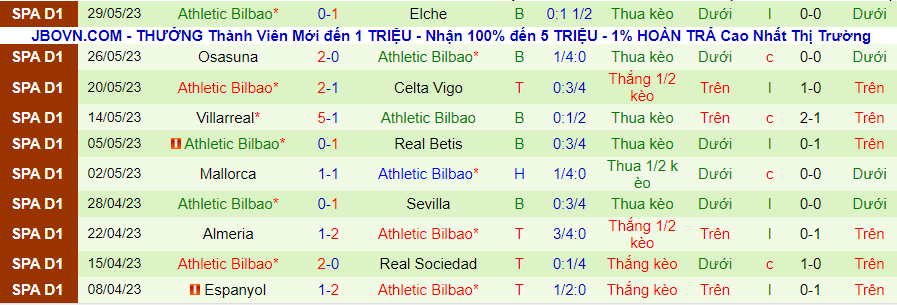 Thống kê 10 trận gần nhất của Bilbao