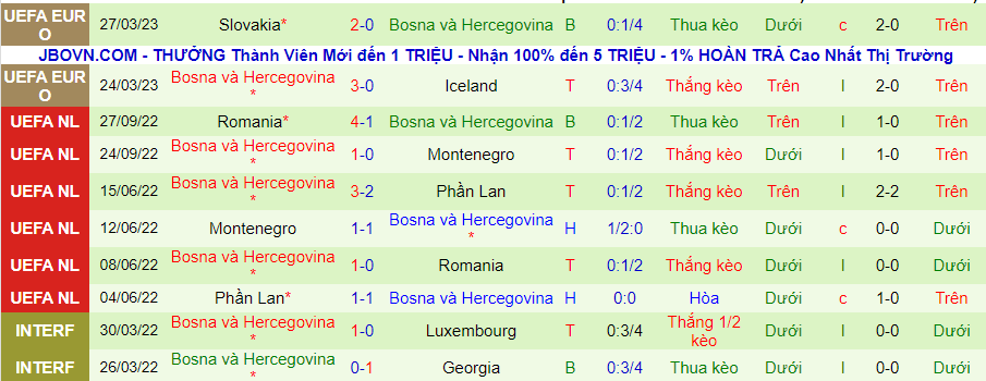 Thống kê 10 trận gần nhất của Bosnia