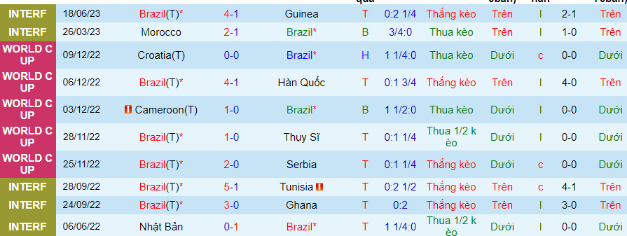 Thống kê 10 trận gần đây của Brazil
