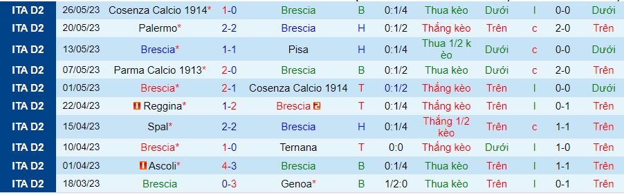 Thống kê 10 trận gần nhất của Brescia