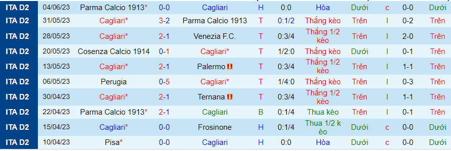 Thống kê 10 trận gần nhất của Cagliari 