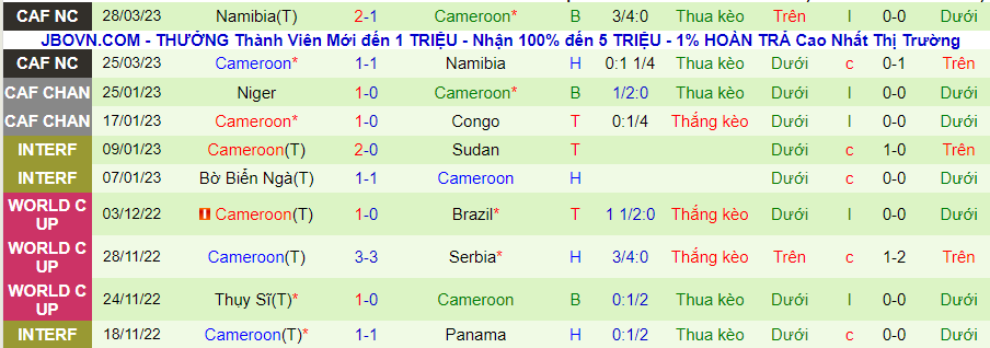 Thống kê 10 trận gần nhất của Cameroon