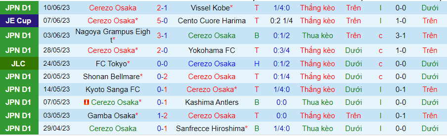 Thống kê 10 trận gần đây của Cerezo Osaka