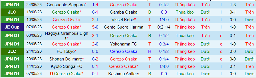 Phong độ và thống kê gần đây của Cerezo Osaka