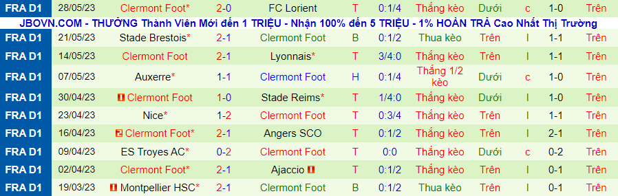 Thống kê 10 trận gần nhất của Clermont
