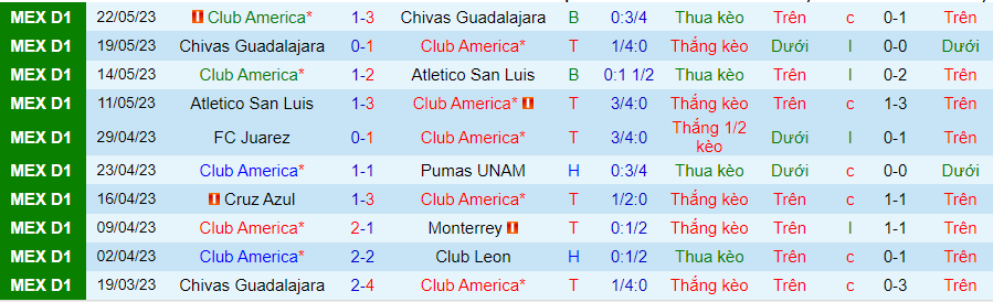 Thống kê 10 trận gần nhất của Club America