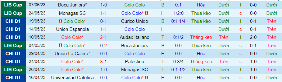 Thống kê 10 trận gần nhất của Colo Colo