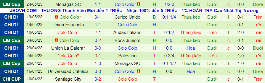 Thống kê 10 trận gần đây của Colo Colo