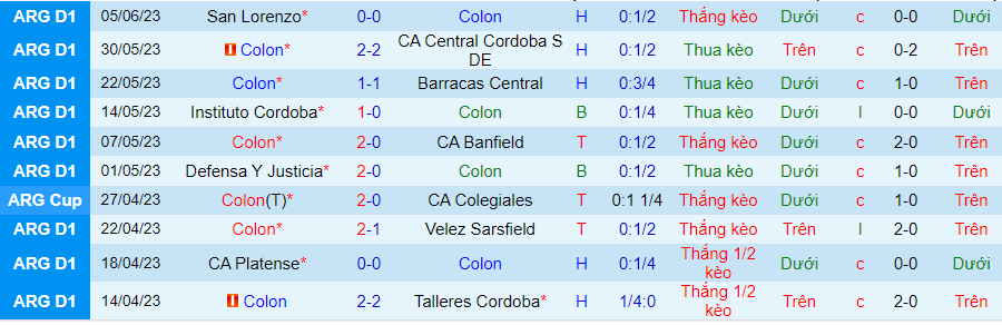Thống kê 10 trận gần đây của Colon