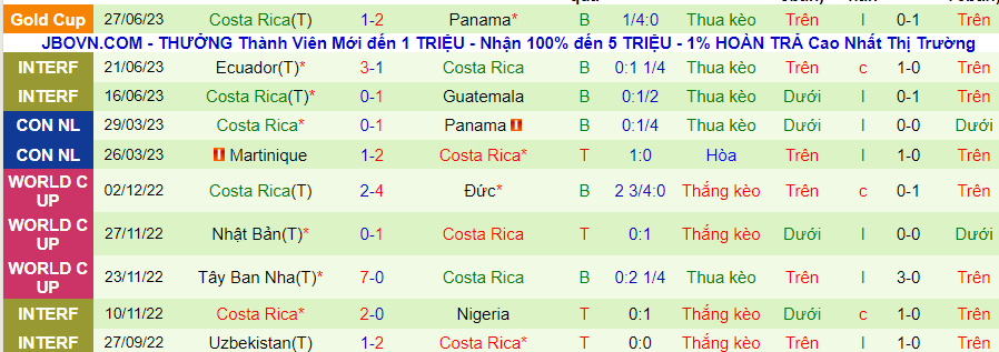 Thống kê 10 trận gần nhất của Costa Rica