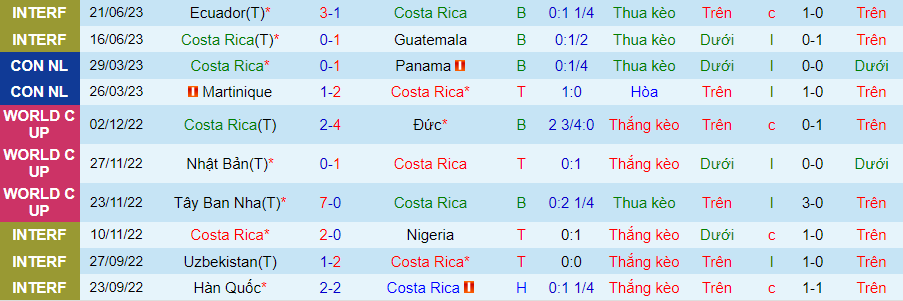 Thống kê 10 trận gần đây của Costa Rica