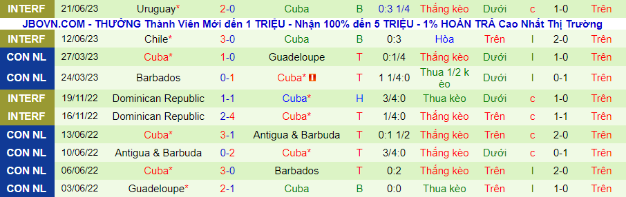 Thống kê 10 trận gần nhất của Cuba