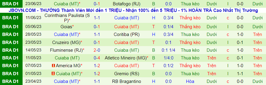 Thống kê 10 trận gần nhất của Cuiaba